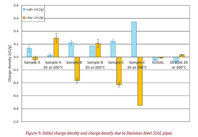 Initial charge density and charge density due to Stainless-Steel 316L pipes